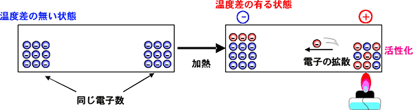 ゼーベック効果の説明図