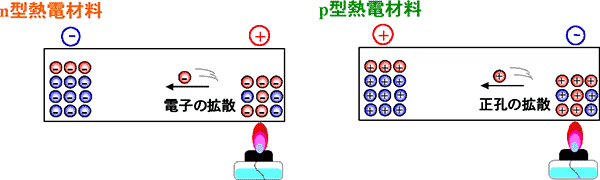 n型熱電材料、p型熱電材料の説明図