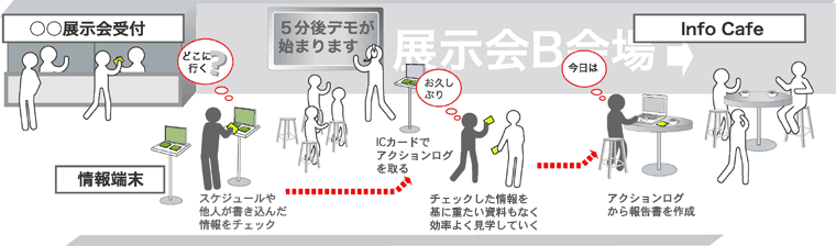 イベント空間情報支援システムの機能例の図