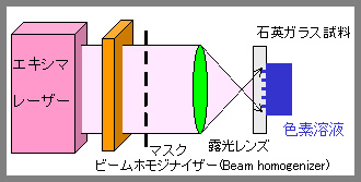 実験装置図（エキシマレーザー露光マスク縮小型）