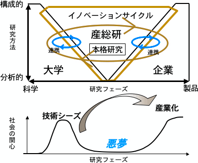 技術の「悪夢」の説明図