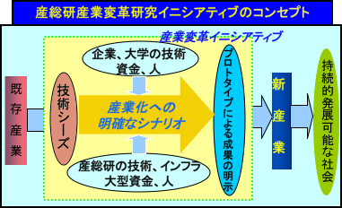 産総研産業変革研究イニシアティブのコンセプトの図