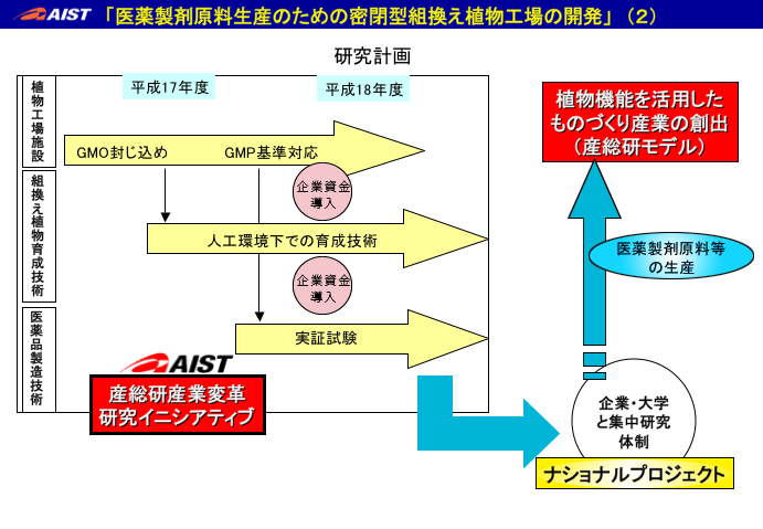 「医薬製剤原料生産のための密閉型組換え植物工場の開発」説明図(2)