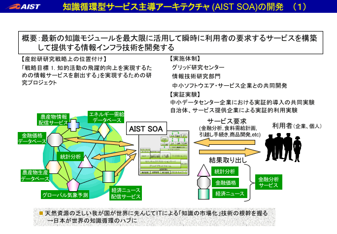 「知識循環型サービス主導アーキテクチャ (AIST SOA)の開発」説明図(1)