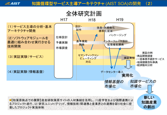 「知識循環型サービス主導アーキテクチャ (AIST SOA)の開発」説明図(2)