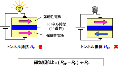 TMR素子の磁気抵抗効果の図