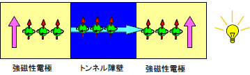 TMR効果の原理 磁石が平行の時の図