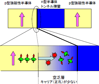 半導体p-n接合と空乏層の図