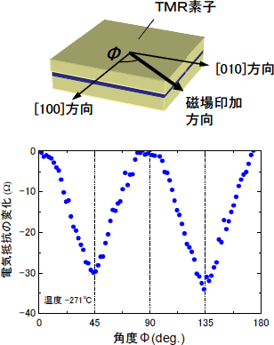 異方的TMR効果の図