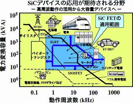 SiCデバイスの応用が期待される分野図