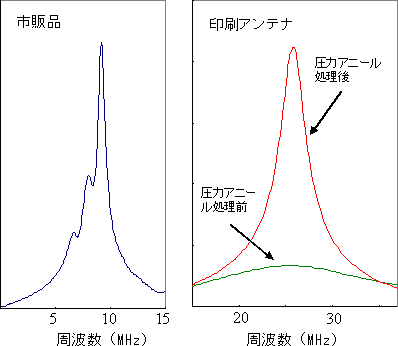 市販アンテナの周波数特性と本開発技術で作製したアンテナの周波数特性図