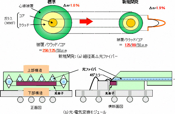 細径高Δ光ファイバーと光-電気変換モジュールの図