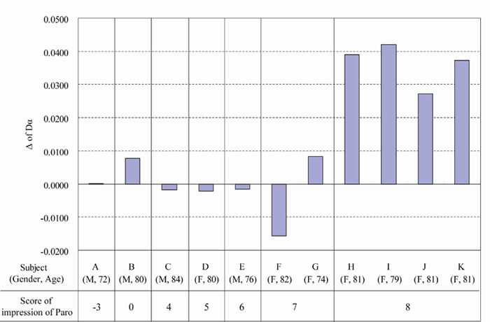 パロに対する主観評価結果と、DIMENSIONによって分析した脳機能の改善効果との関係の図