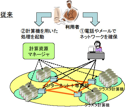 従来のグリッドでのネットワーク利用形態の図