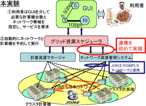 本実験で実現した光ネットワークと連携したグリッドの図