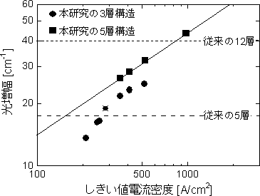 大きな光増幅特性の図