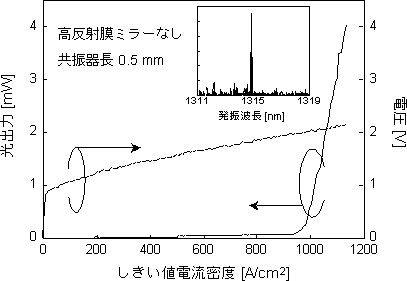 量子ドットレーザの発振特性と発振波長の図