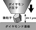 微粒子圧縮試験の模式図