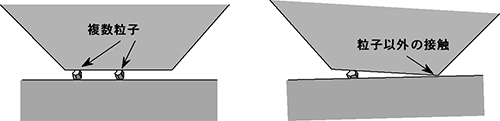 粒子より大きな平坦部をもつ先端の問題の図