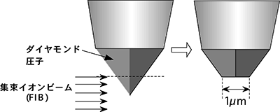 ダイヤモンド圧子先端の集束イオンビームによる加工の図