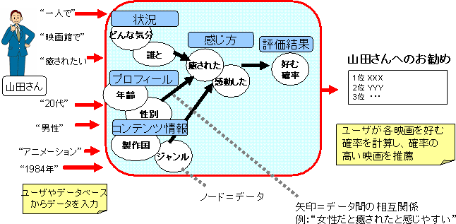 ベイジアンネットの概要図