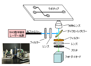 プロトタイプ検出装置の写真と概要図