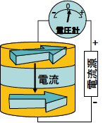 上から下に電流を流すときの図