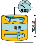 下から上に電流を流すときの図