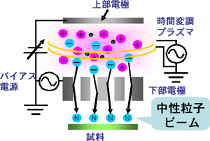 中性粒子ビーム発生装置の図
