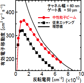 試作したトランジスタのチャンネル内電子移動度の図