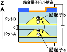 2量子ビット演算素子の概念図