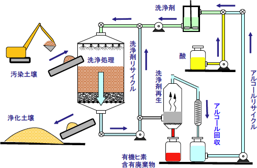 有機ヒ素汚染土壌浄化システムイメージ図