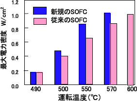 マイクロSOFCによる発電実証試験結果の図