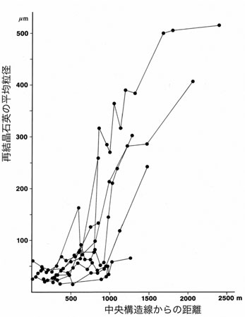中央構造線からの距離とマイロナイト中の石英の平均粒径の関係図