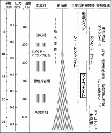 変形岩の分類図