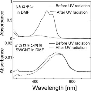 紫外光照射に対する吸収スペクトルの変化の図