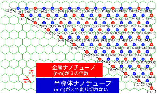 SWCNTの構造による金属性、半導体性の変化の図