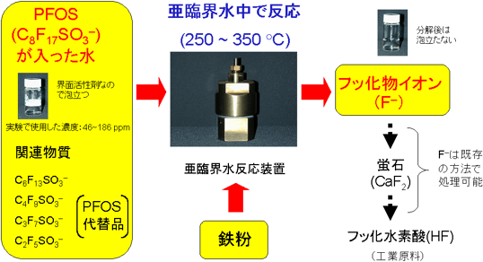 PFOS分解処理方法画像