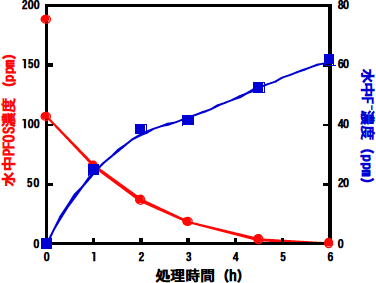 亜臨界水＋鉄処理によるPFOSの減少とフッ化物イオンの生成の図