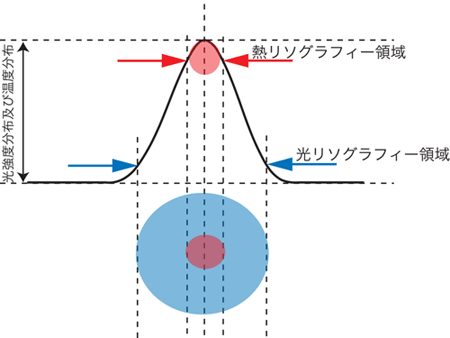 スポット内の光強度分布及び熱分布による描画領域の図