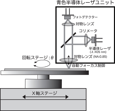 ナノサイズ加工機の模式図