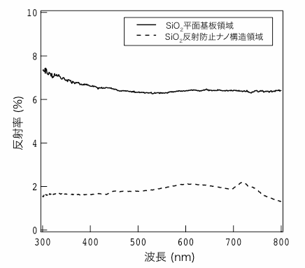 直径12cmのSiO2ディスク基板上に作製した光反射防止微細構造の特性の図