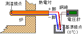 熱電対を用いて高精度な温度測定を行う際の模式図