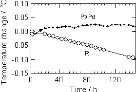 適切な熱処理を行ったPt/Pd熱電対の銅点でのドリフトの測定結果図