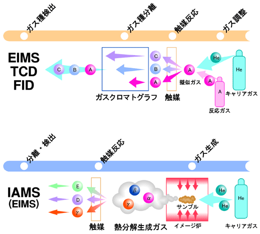 従来と今回の触媒能評価手法の比較図