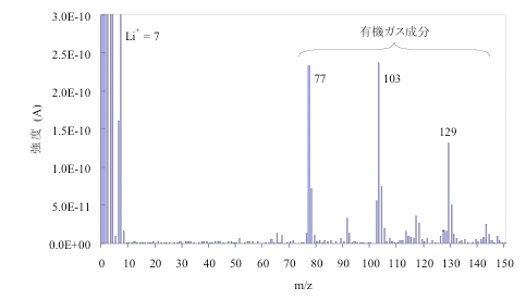 PVA熱分解時のIAMSスペクトル図