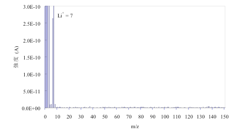 PVA熱分解時のIAMSスペクトル図