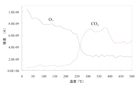 PVA熱分解時の一般的なEIMSによる発生気体分析曲線図