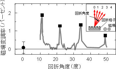 磁化を反転させた時の回折強度の変化率の測定図