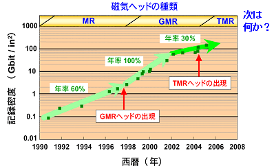 ハードディスクの記録密度の磁気ヘッドの種類の図